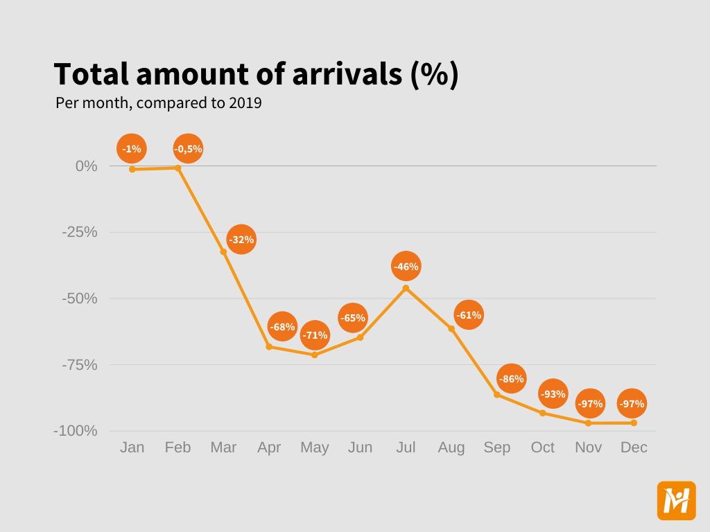Arrival data (general)